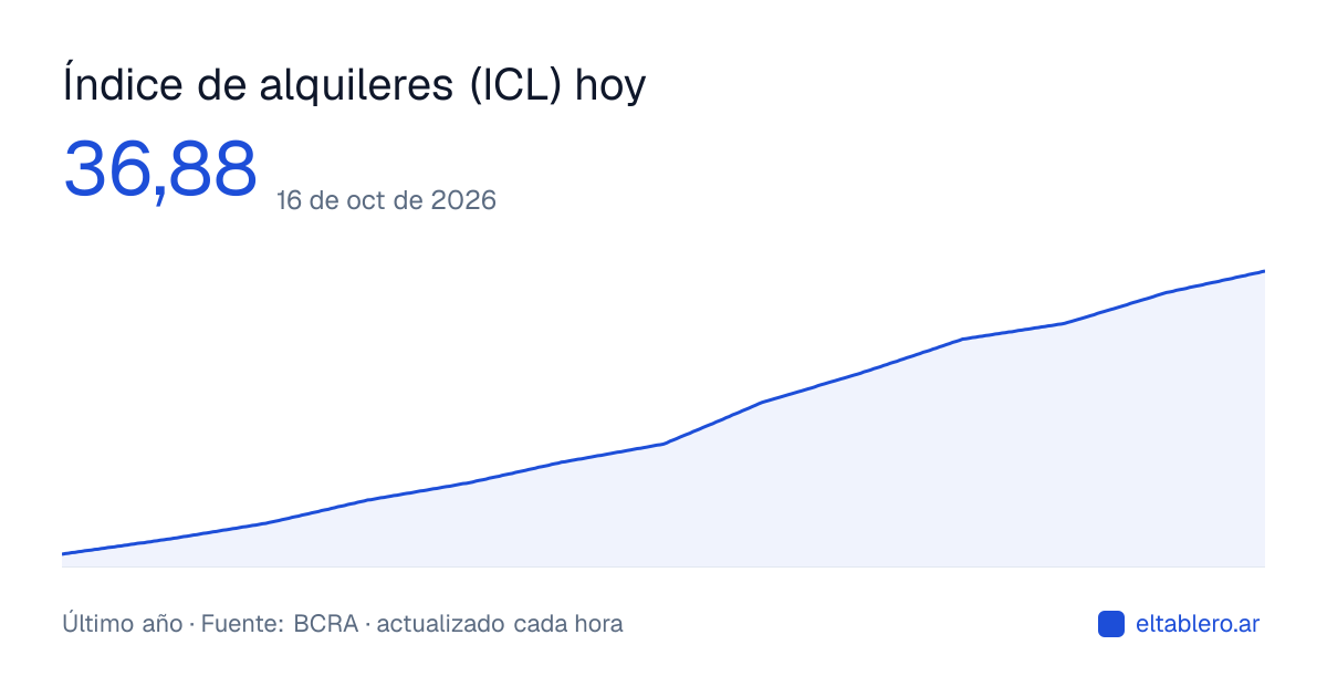 Índice de alquileres (ICL) hoy: +31,4% interanual | El Tablero